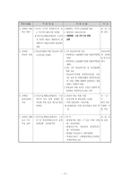 [재활학개론] 장애인 복지법-12