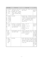 [재활학개론] 장애인 복지법-13