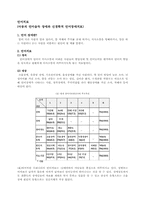 [재활학개론] 언어치료(취학전 아동의 언어습득과 장애와 신경학적 장애)-2