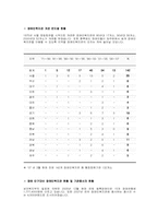 [재활학개론] 장애인 복지관의 분포와 복지관련 혜택에 대한 조사-3