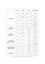 [공통사회교육론] 세계지리 교과서 지역지리 부분 분석-5