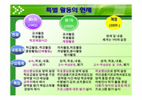 [교육방법] 특별활동의 역사-18