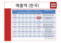 [글로벌 국제 경영전략론] 유니클로 분석-20