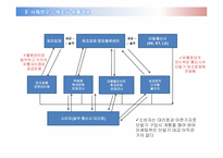 [유통구조분석] 휴대전화 유통경로-9