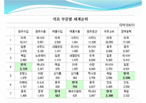 [유통구조분석] 석유 유통구조-4