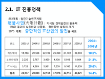 [중국경제론] 중국IT산업 청화동방공사-10