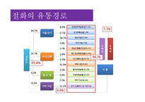 [유통구조분석] 화훼의 유통과정(유통구조)-11