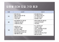 SCM(supply chain management) 효과 및 성공사례-7