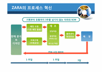 [변화와 혁신] 자라 ZARA의 혁신-10