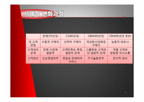 [경영정보시스템] CRM-5
