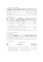 [특별활동] 재량활동 이론, 연간 계획서, 지도안-7
