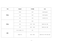 [사업계획서] 식당(분식) 사업계획서-9