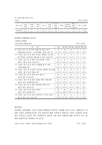 기독교 대학생과 비기독교 대학생의 문화소비형태 비교를 위한 조사결과-5