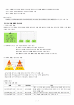 급식경영학 1-7장 요약-5