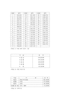 [모든학과] SC제일은행 인사관리 사례분석에 관한 보고서-7