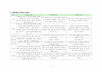 [상담이론의 비교정리]정신분석적 상담이론, 인간중심적 상담이론, 게슈탈트 상담이론의 비교 설명 및 표 정리-11