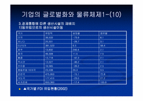 [국제물류론] 기업의 글로벌화와 물류체제-11