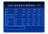 [국제물류론] 기업의 글로벌화와 물류체제-12