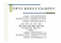 [국제물류론] 공급사슬의 개요의 요약 및 정리-6