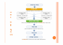 [전자상거래] 번역전문 경매사이트 CHANGE 사업계획서-14