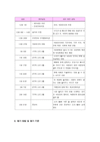 [사회복지조사론] 왜소증 장애아동과 가족을위한 자존감 향상 프로그램 사업계획서-3