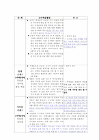 [교육공학] 농촌과 도시(사회) 수업지도안-8