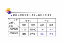 [교육심리학] 삽화를 이용한 대체사고전략이 학습장애아의 읽기와 쓰기 능력에 미치는 효과-12