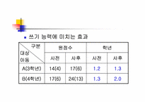 [교육심리학] 삽화를 이용한 대체사고전략이 학습장애아의 읽기와 쓰기 능력에 미치는 효과-13