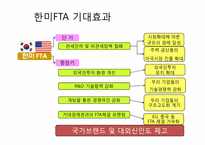 [경영]한국무역론 한미FTA-17