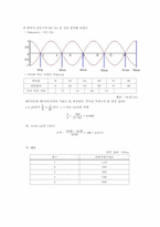[공학]파동실험-6