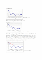 [공학]강제 진동(driven harmonic motion)-4