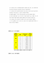 [공학]회전속도의 측정-5