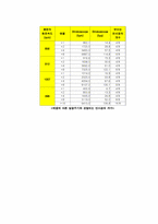 [공학]회전속도의 측정-6
