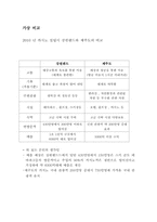 [사회]레저산업론 레포트-강원랜드-10