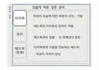 [사회]헤드윅 인물 분석-3