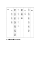 [축문][지방]기제축문(기제사축문)의 개념, 기제축문(기제사축문)의 해설, 기제축문(기제사축문)의 서식, 기제축문(기제사축문)의 사례1 ~ 사례3, 기제지방(기제사지방)의 사례1, 기제지방(기제사지방)의 사례2 분석-7