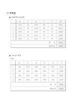 [공학]고체의 비열 예비 결과-6