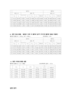[공학]결과리포트 선운동량 보존 법칙-3