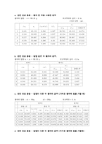 [공학]결과리포트 선운동량 보존 법칙-4