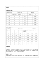 [공학]전자측정연습(결과)-2