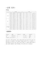 [공학]고체의 선 팽창 계수(실험 결과)-1