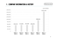[마케팅원론] 닌텐도 NINTENDO DS 마케팅전략-6