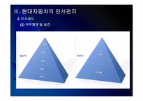 현대자동차 인사관리의 문제점과 해결방안 PPT자료-11
