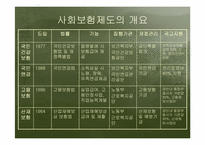 [보험학원론] 사회보험-10
