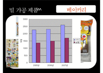 [식음료가공관리] 곡류 및 밀의 가공(밀 가공 및 가공품)-16