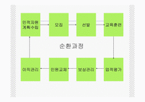 [기업경영] 인사활동-6