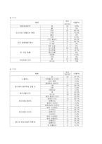 [광고효과분석] 소비자들의 던킨 도너츠에 대한 광고효과조사-10