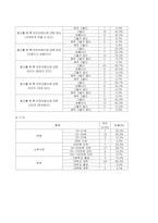 [광고효과분석] 소비자들의 던킨 도너츠에 대한 광고효과조사-12