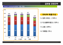 다음커뮤티케이션. 글로벌 경영전략, 레포트 ,발표 네트워크 구축.-5