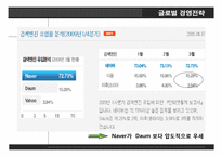 다음커뮤티케이션. 글로벌 경영전략, 레포트 ,발표 네트워크 구축.-14